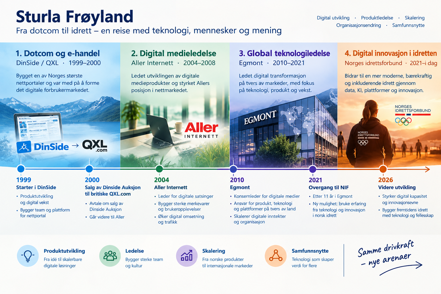 Visuell tidslinje over Sturla Frøylands karriere fra dotcom til idrett